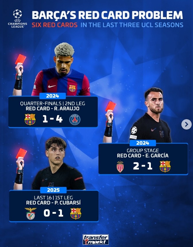 德转列巴萨近3个赛季欧冠6张红牌：阿劳霍、库巴西、加西亚各两张