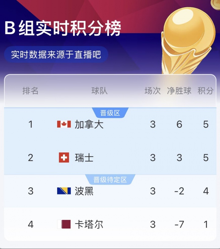 B组半场实时积分：加拿大榜首，瑞士第2，波黑4分第3，卡塔尔垫底