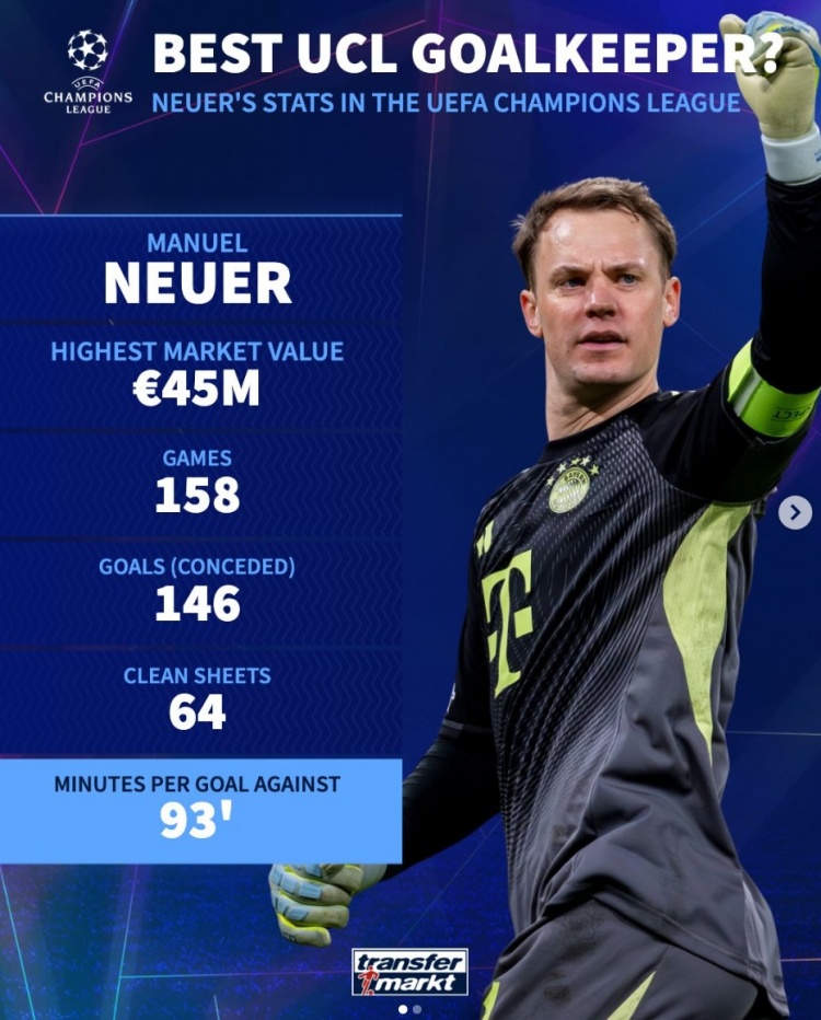 德转列诺伊尔欧冠数据：158场丢146球，64零封+每93分钟丢1球