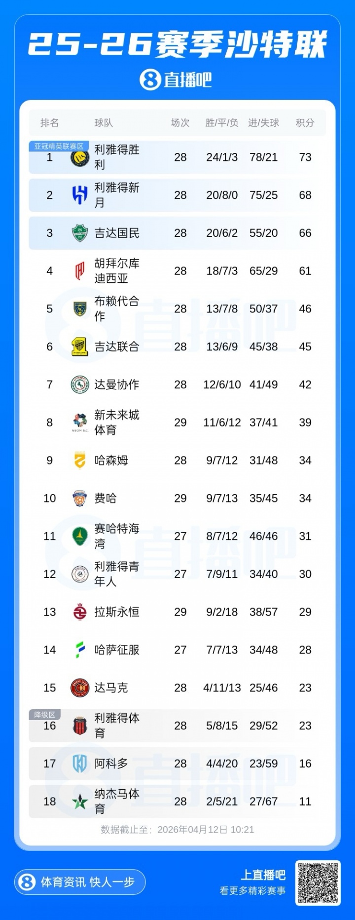 41岁C罗冲击首个沙特联冠军！还剩6场+5分领跑，踢联赛第2/3/4