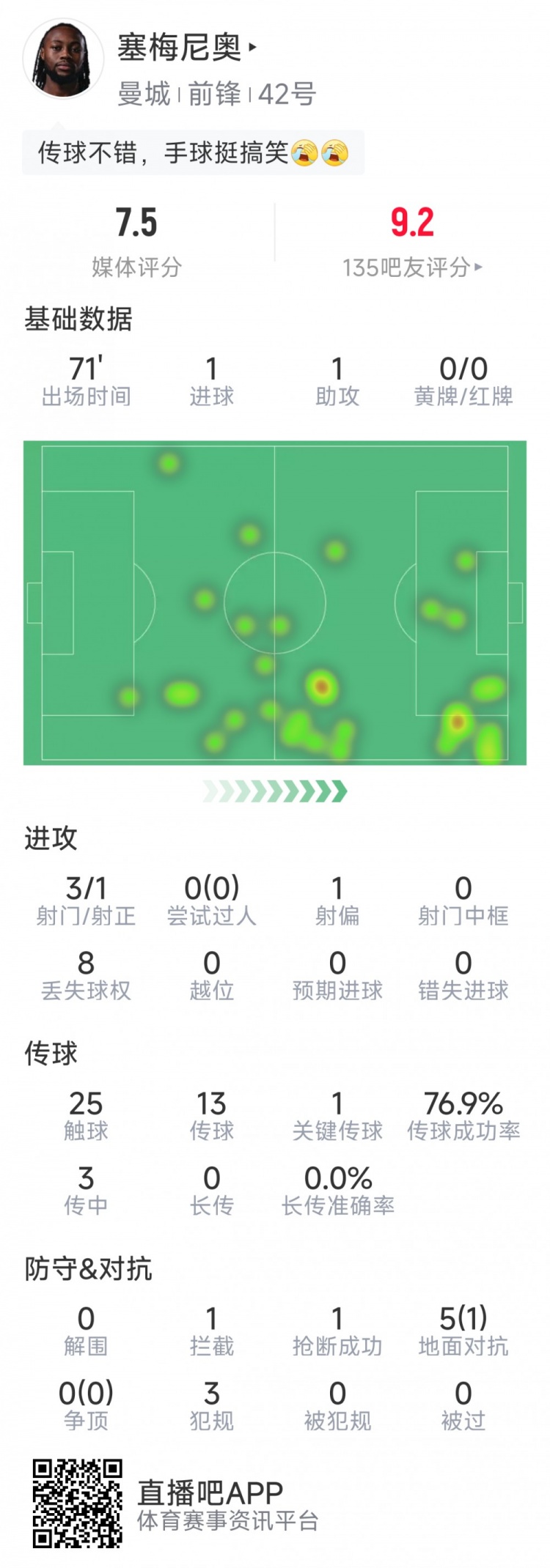 塞梅尼奥本场数据：传射建功，3射1正，1次关键传球，评分7.5分