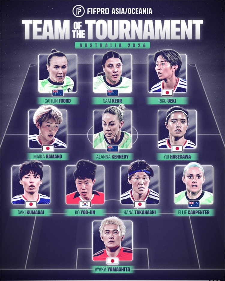 FIFPRO评女足亚洲杯最佳阵：长谷川唯、萨姆·科尔、富德领衔