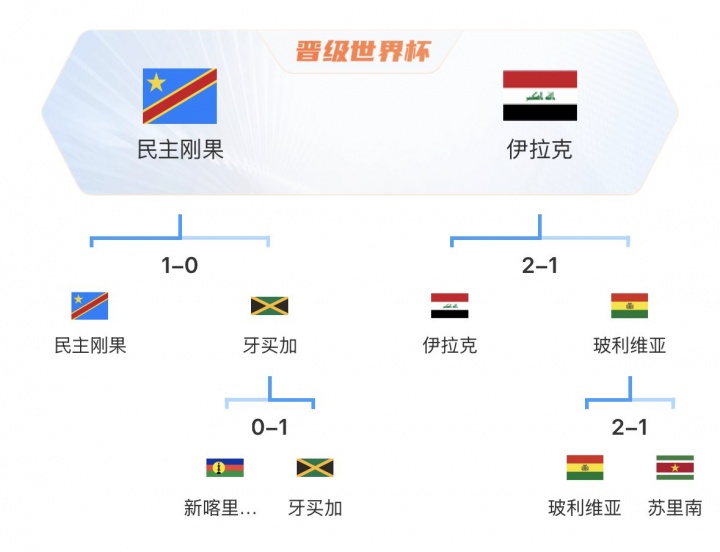 真不怵！亚洲球队连续2届附加赛胜南美进世界杯，上届袋鼠赢秘鲁