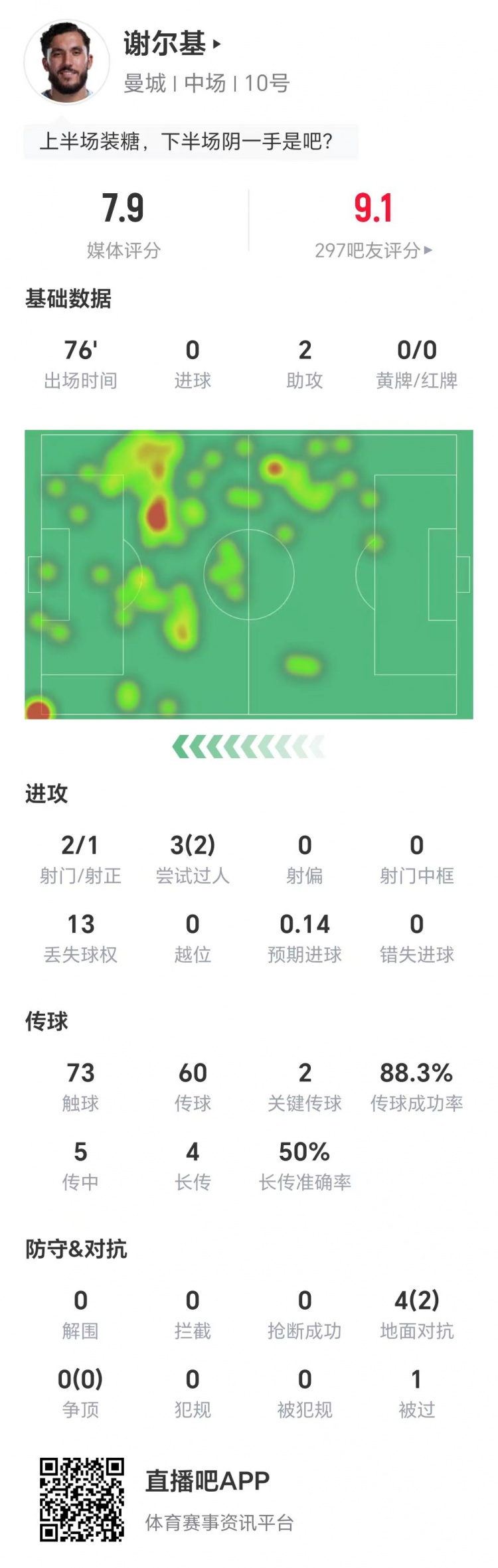 助攻梅开二度！谢尔基数据：2射1正，3次过人两次成功，获评7.9分