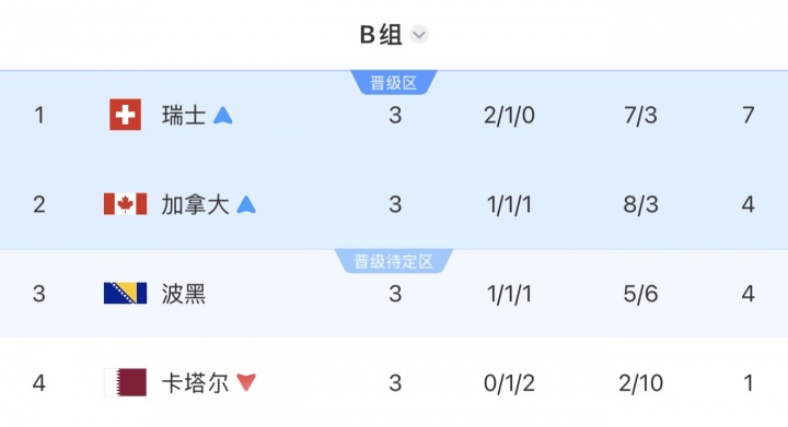 B组最终积分榜：瑞士头名加拿大出线，波黑4分第三，卡塔尔出局