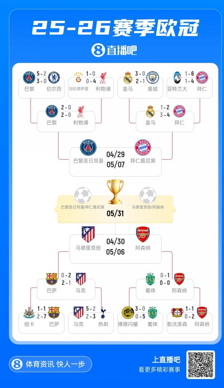 新王当立？欧冠下半区无往届冠军，上半区拜仁6冠5亚、巴黎1冠1亚