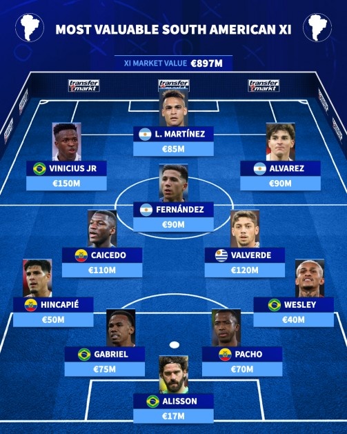 南美洲最贵首发11人：巴尔韦德、维尼修斯、小蜘蛛、劳塔罗领衔