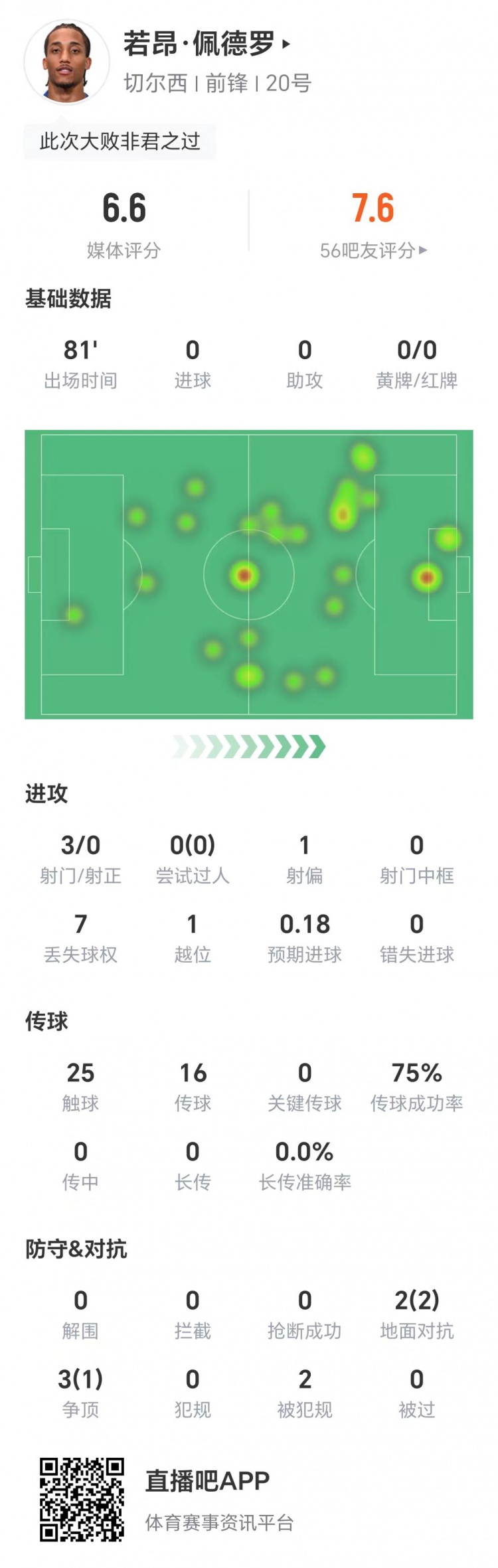 若昂·佩德罗数据：3射零正，无过人和关键传球，仅获评6.6分