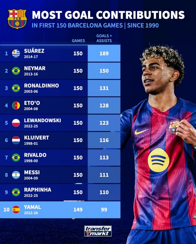 1990以来巴萨前150场参与进球榜：苏牙189球居首 亚马尔100球第十