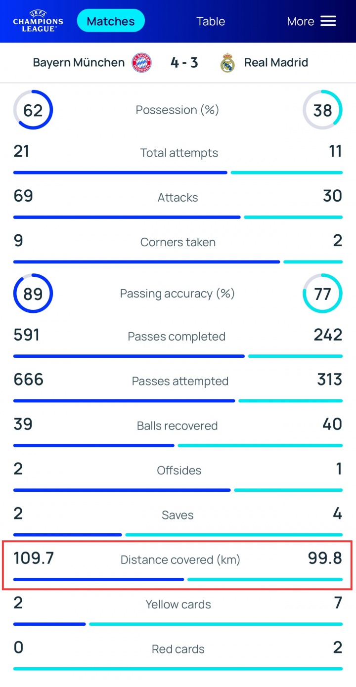 皇马少跑10km！拜仁4-3皇马跑动数据：拜仁109.7km，皇马99.8km