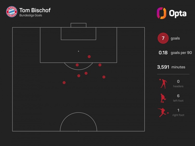 远射高手！比朔夫上赛季以来德甲禁区外打进6球，同期仅少于凯恩