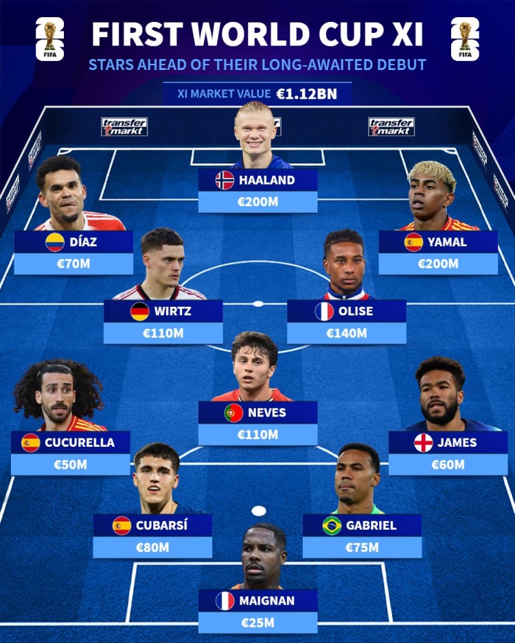 首次参加世界杯阵容：亚马尔、哈兰德、维尔茨在列，总价11.2亿欧