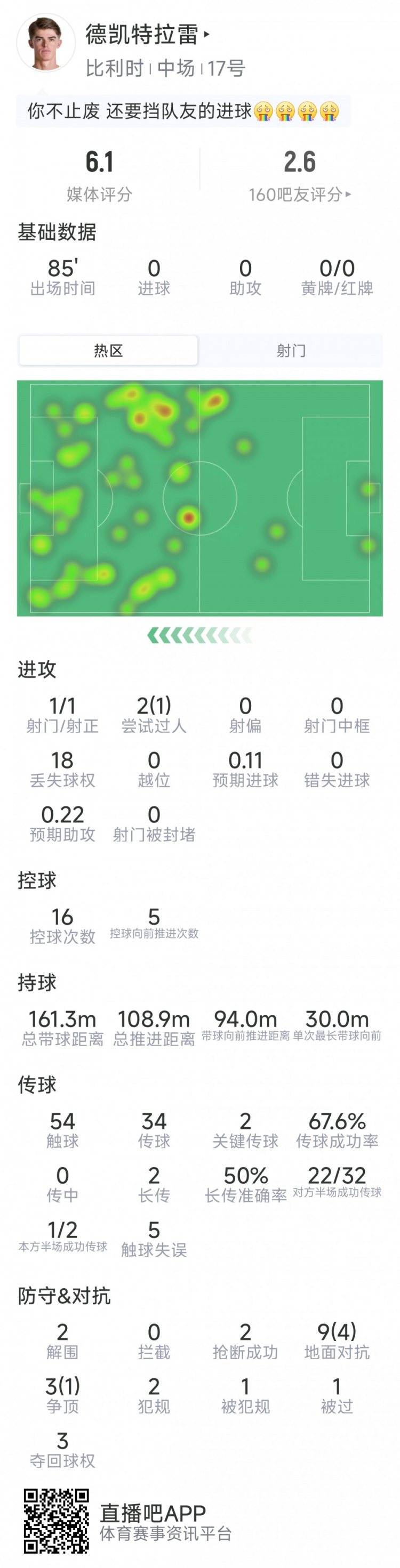 德凯特拉雷本场数据：1射1正，2次关键传球，2次抢断，评分6.1分