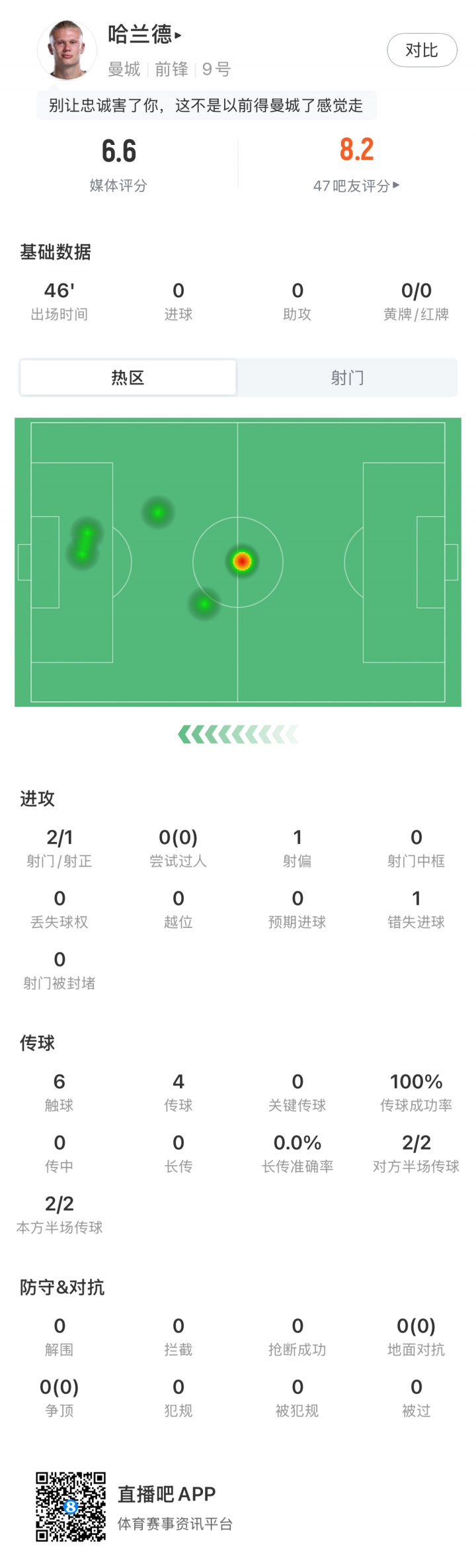 上半场被冻结！哈兰德半场仅6次触球，中圈开球点热区图最亮