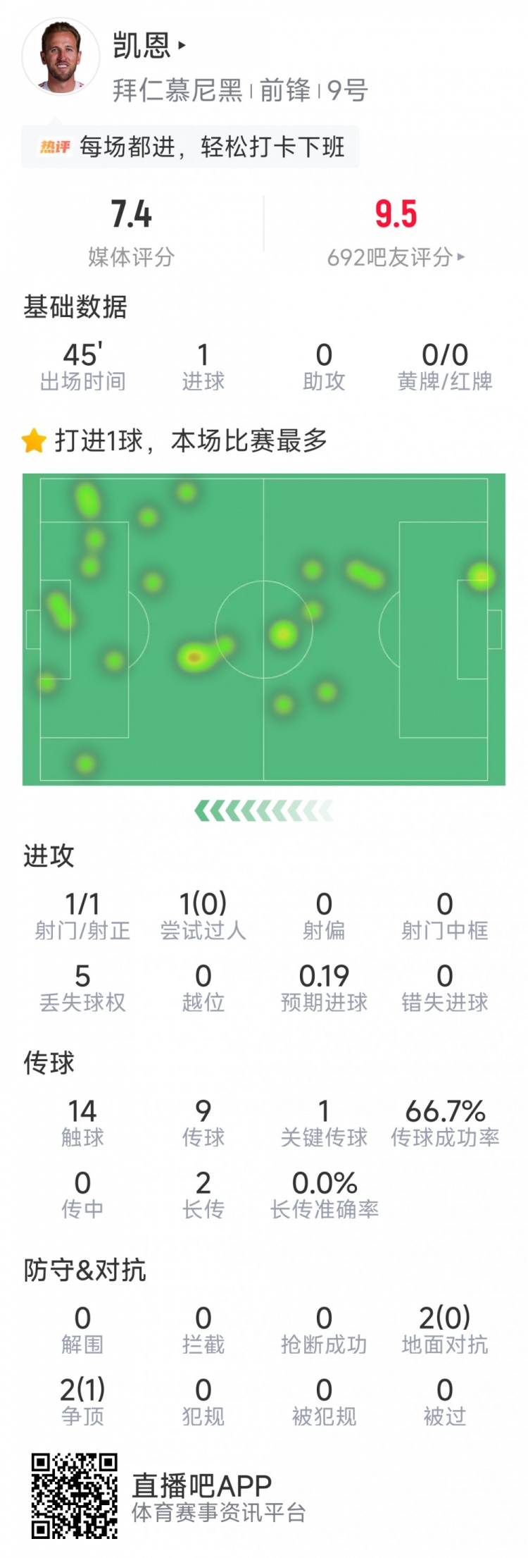 替补打进制胜球，凯恩本场数据：1次射门，1关键传球，评分7.4分