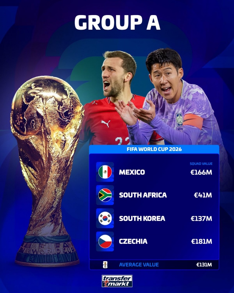 世界杯各组球队身价：英格兰16.2亿欧最高，I组平均5.89亿欧最高