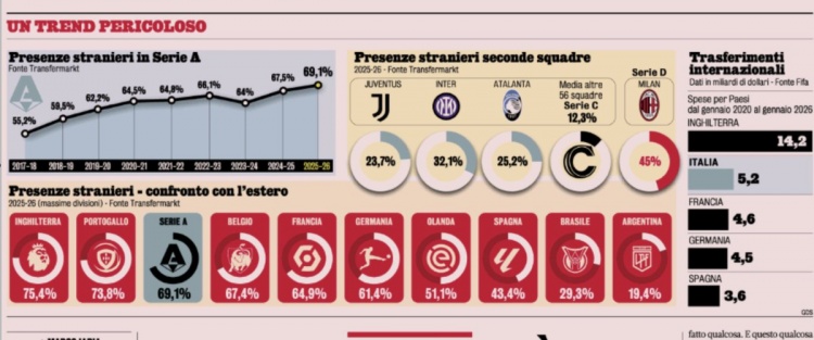 意甲外籍球员比例持续升高，目前69.1%主流联赛仅低于英超、葡超