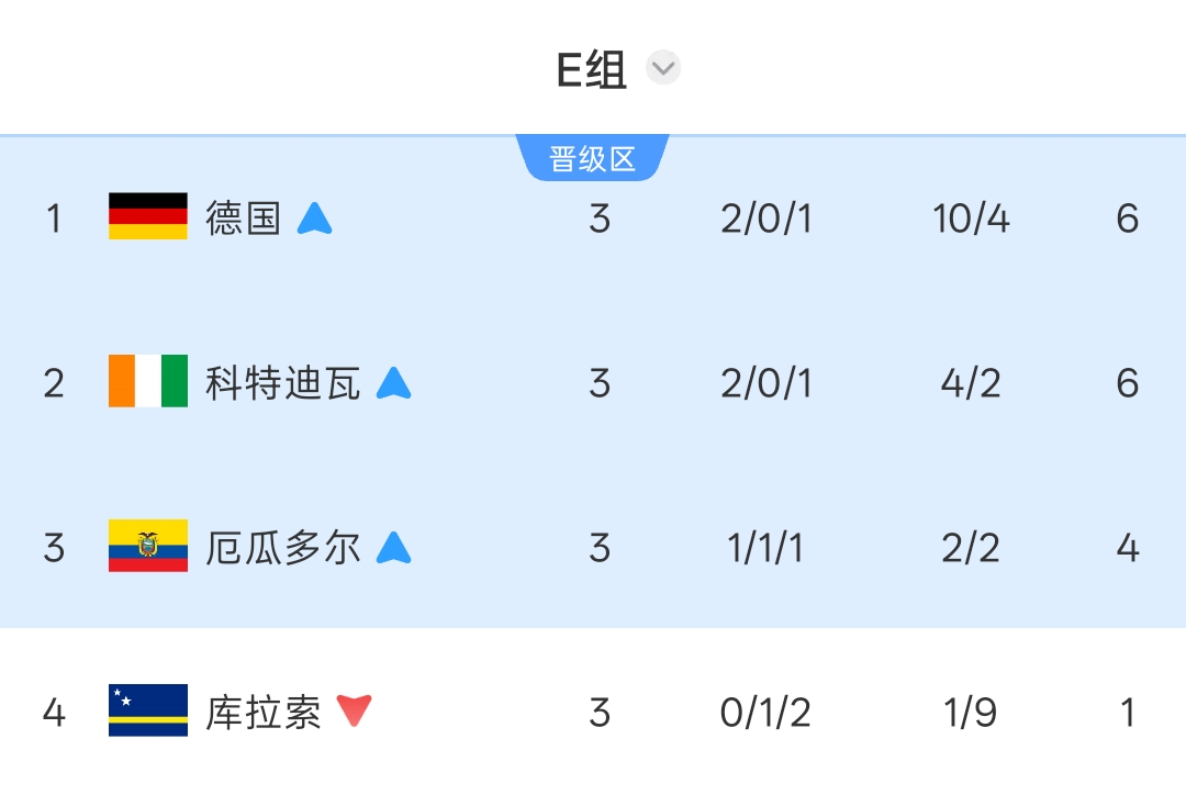 E组最终积分榜：德国头名科特迪瓦厄瓜多尔2、3出线 库拉索出局