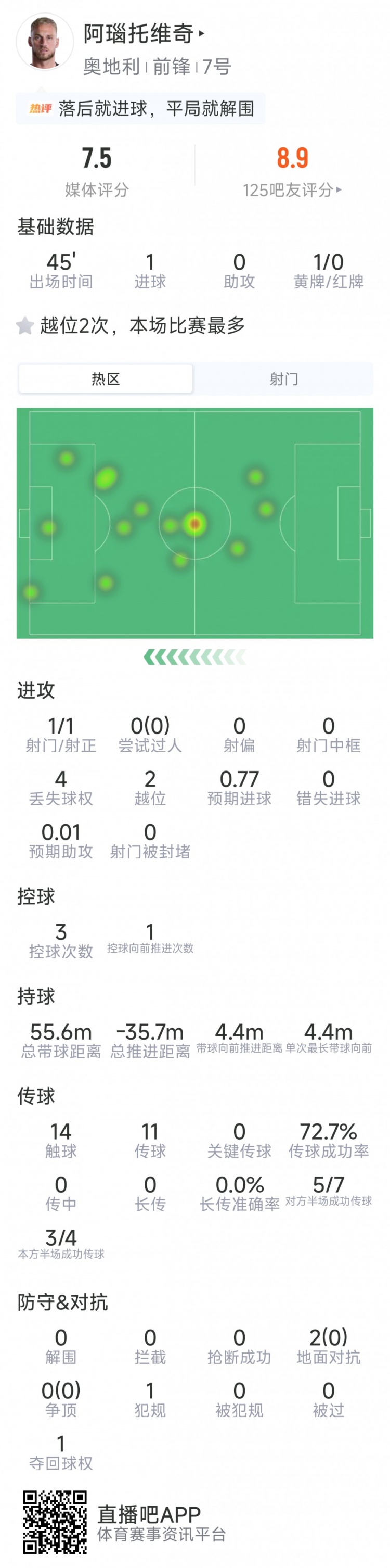 先拔头筹，阿瑙托维奇本场数据：1粒进球，1射1正，评分7.5分