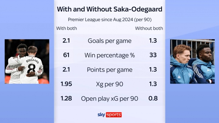 萨卡和厄德高在场时阿森纳场均2.1球+61%胜率，缺席时仅1.3球+33%