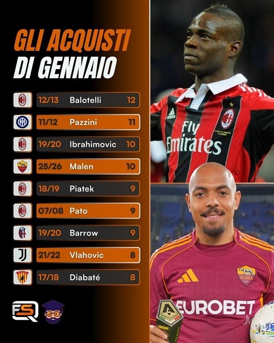 马伦成为意甲史上冬季新援进球第三人！仅次于巴洛特利和帕齐尼