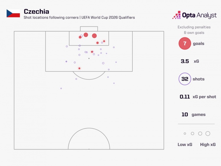 本届世预赛共通过角球打进7球，捷克位居欧洲区所有球队之首