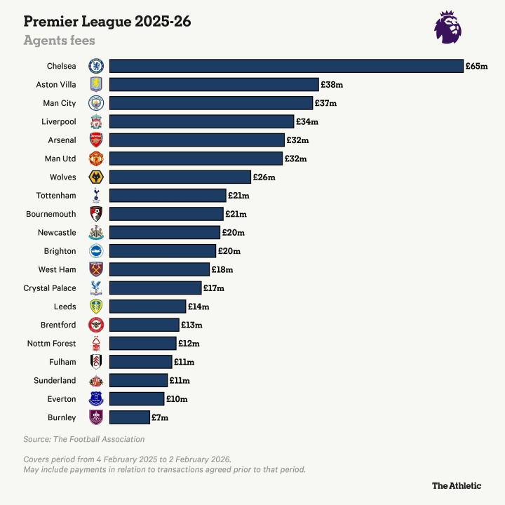 英超球队经纪人费用：切尔西6500万镑领跑，维拉、曼城利物浦前四
