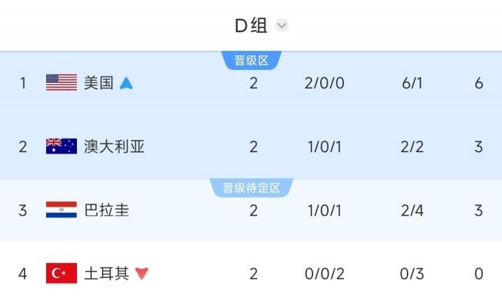 打平即出线！D组形势：澳大利亚打平晋级，巴拉圭赢球才能第2出线