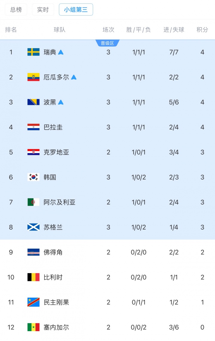 剩5个名额！小组第三排名：韩国3分-1净胜球跌至第6，3队确定出线