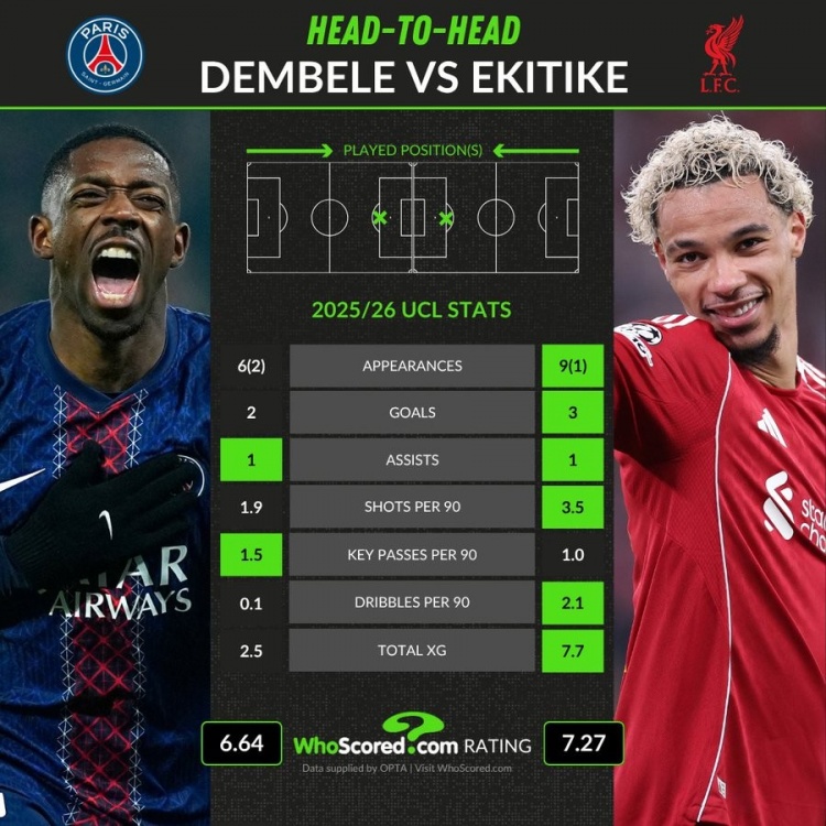 本赛季欧冠关键数据：登贝莱8场2球1助攻，埃基蒂克10场3球1助攻