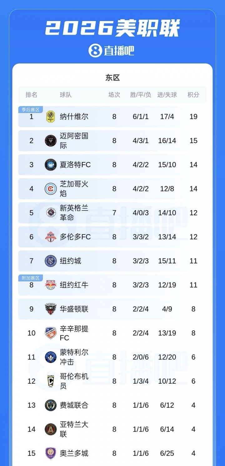 美职联最新积分榜：迈阿密距东区第一差4分，8轮进16球丢14球