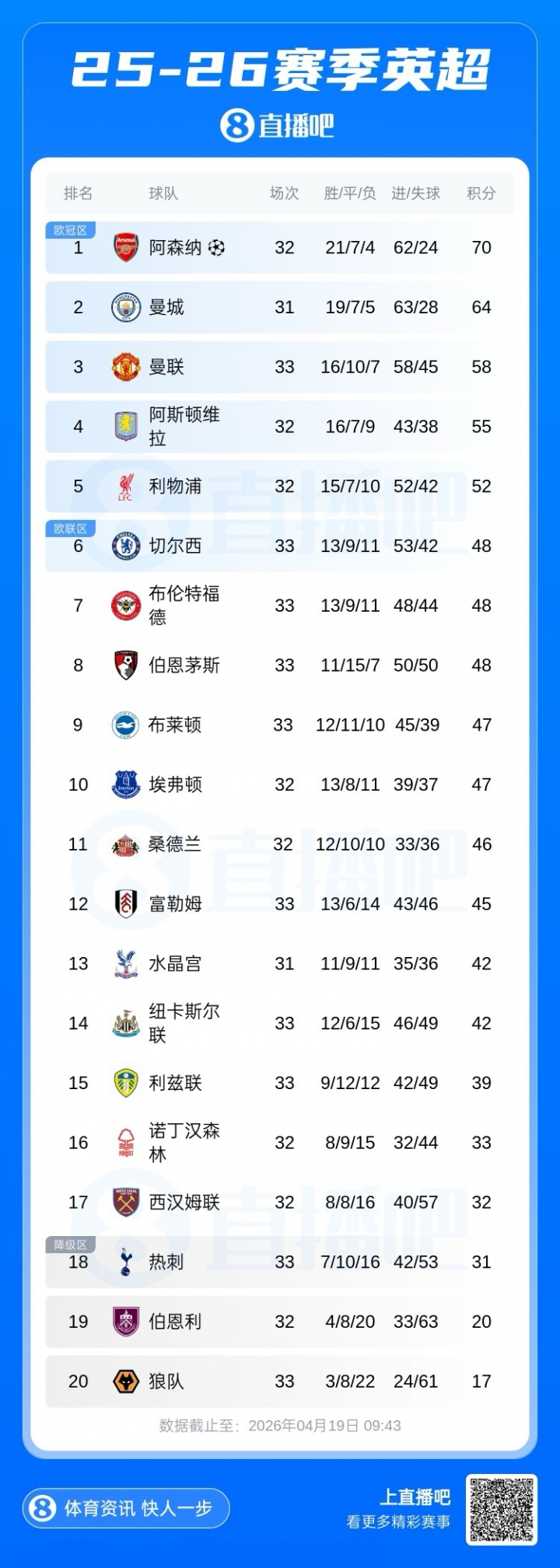 五大联赛首支降级队！若西汉姆本轮英超拿分 狼队将提前5轮降级！