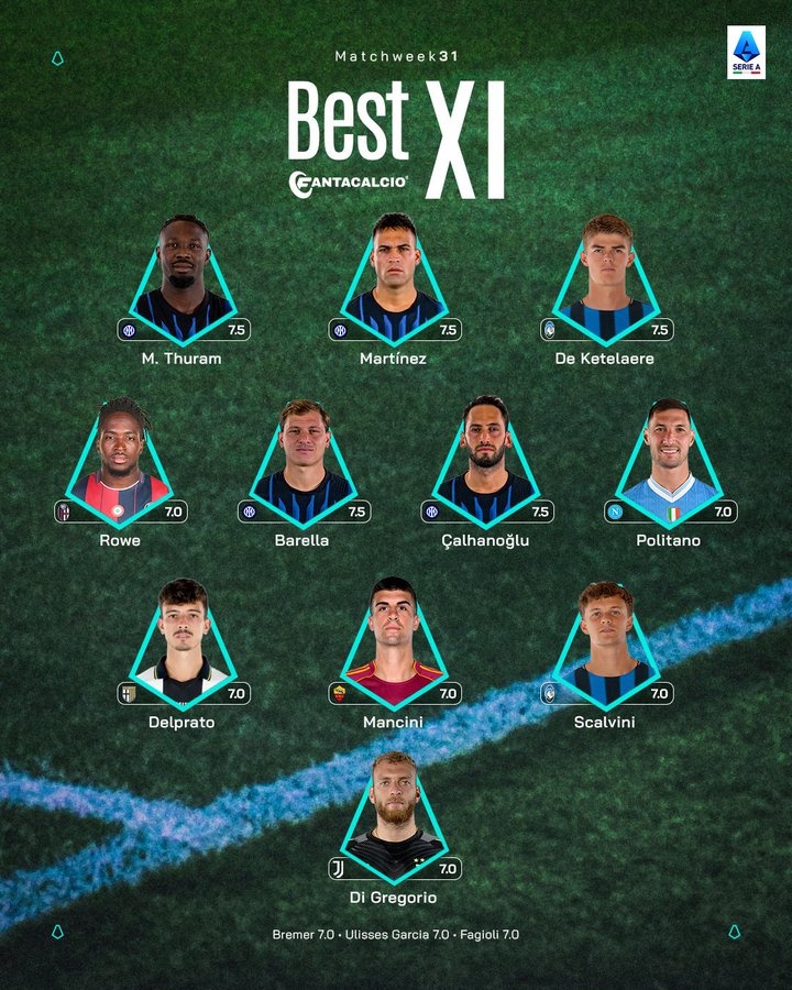 意甲官方本轮最佳阵：国米4人入选，迪格雷戈里奥、曼奇尼在列