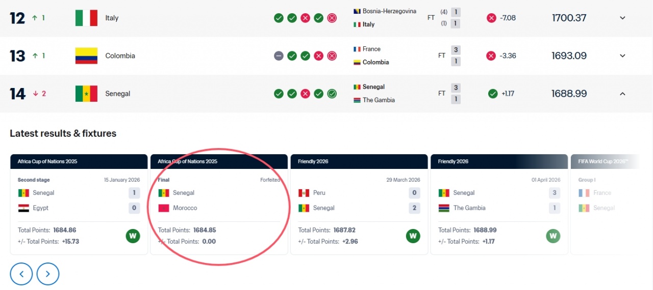 意大利无缘世界杯排名还上升1位？塞内加尔遭剥夺冠军被扣21.98分