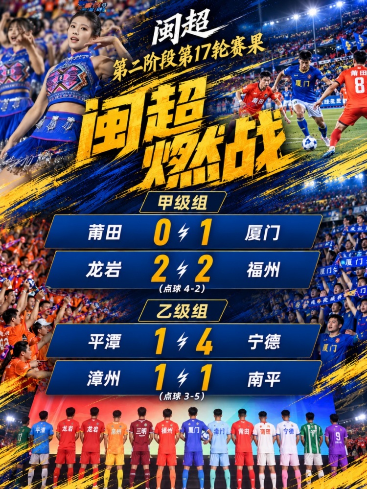 闽超综述：厦门1球险胜莆田 福州点球大战不敌龙岩 宁德胜 漳州平