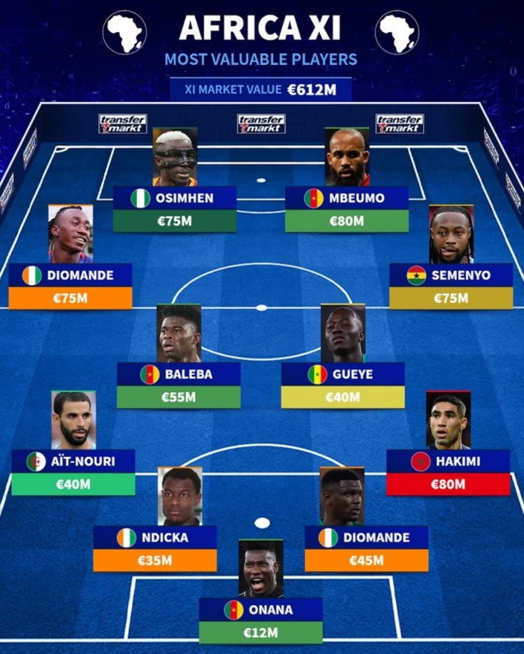 德转列非洲最贵阵:姆伯莫、奥斯梅恩领衔 迪奥曼德、塞梅尼奥在列