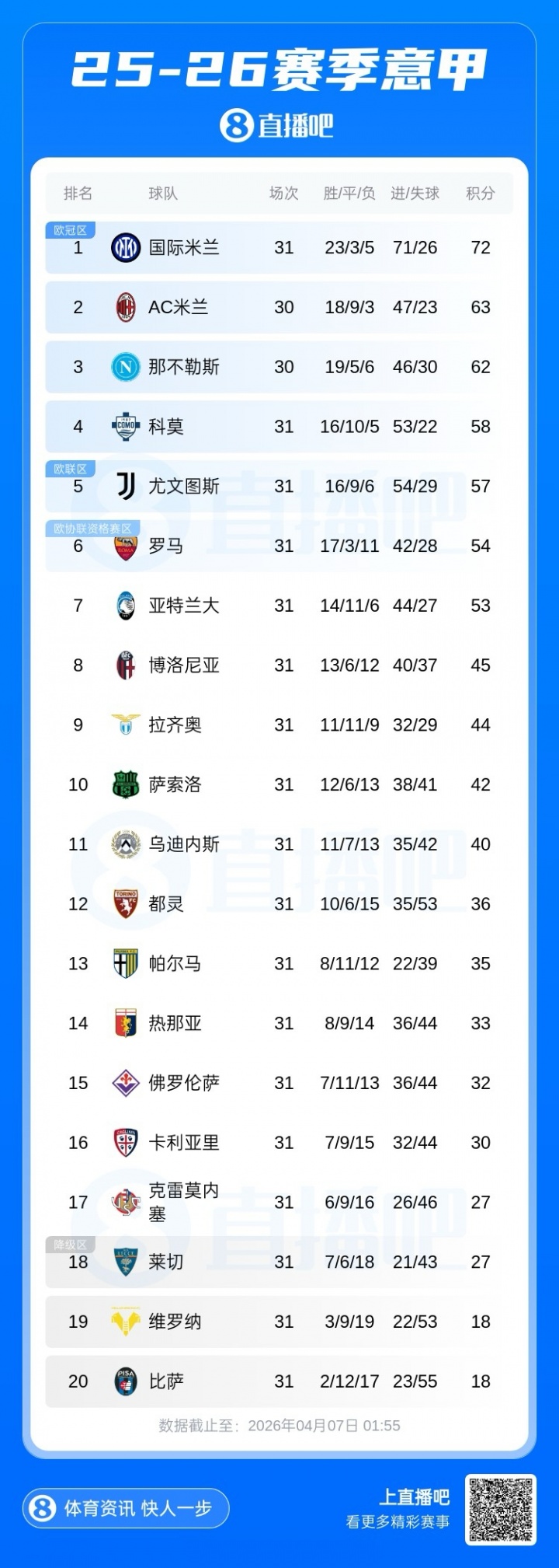 缩小分差！意甲积分榜：科莫本轮踢平，尤文5轮不败距欧冠区仅1分