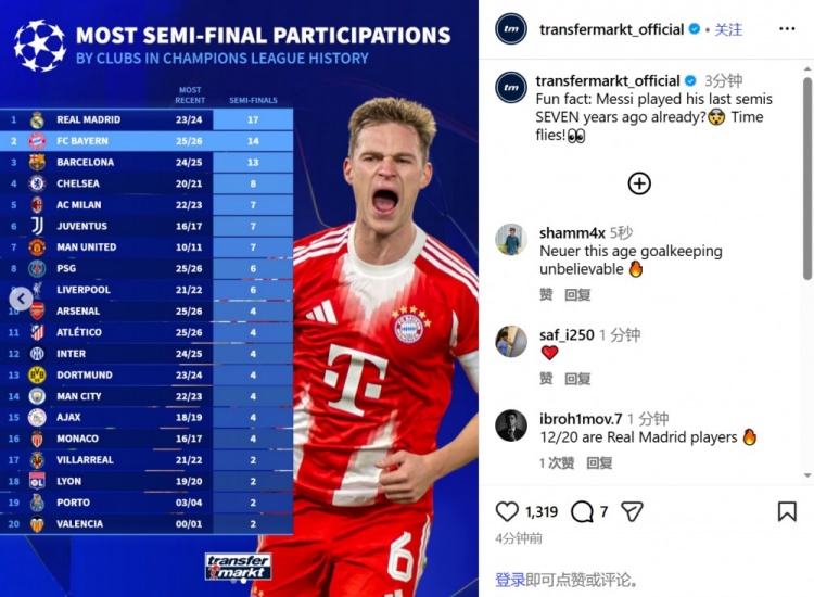 拜仁历史上第14次进入欧冠4强，仅次于17次的皇马