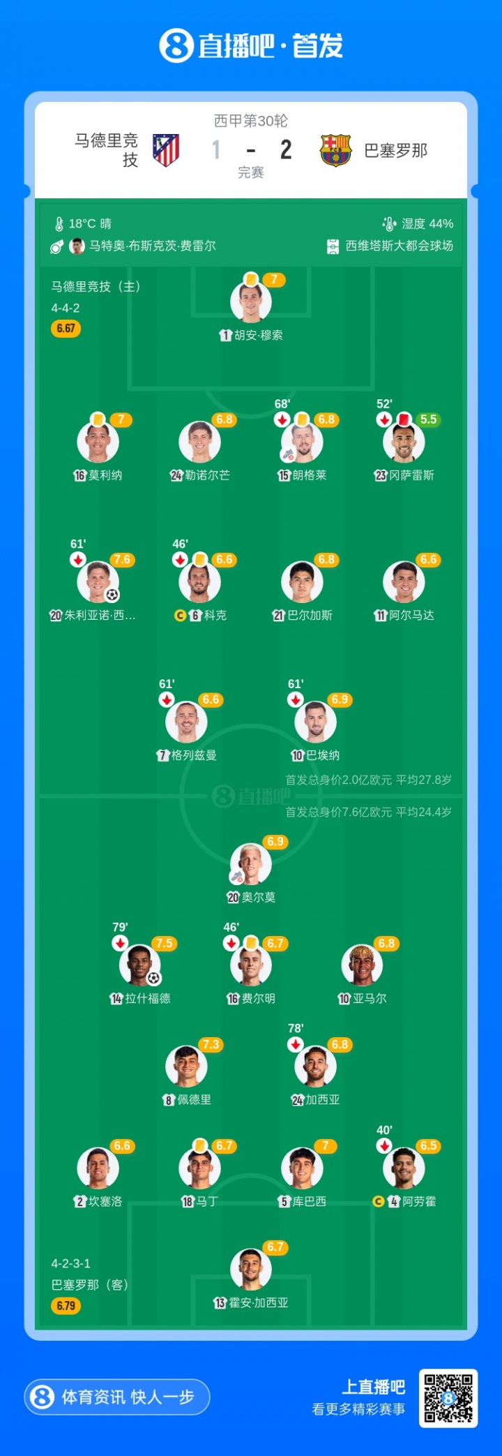 巴萨vs马竞对比上场首发变化：37岁莱万首发 马竞多名主力回归