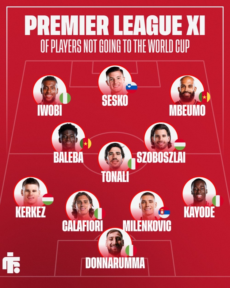 英媒评无缘世界杯英超11人：索博、托纳利、舍什科、姆伯莫在列