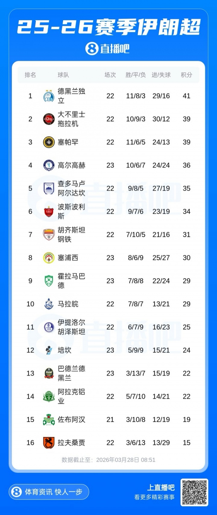 伊朗联赛第四主帅：根据目前的积分排名确定亚冠参赛球队并不公平