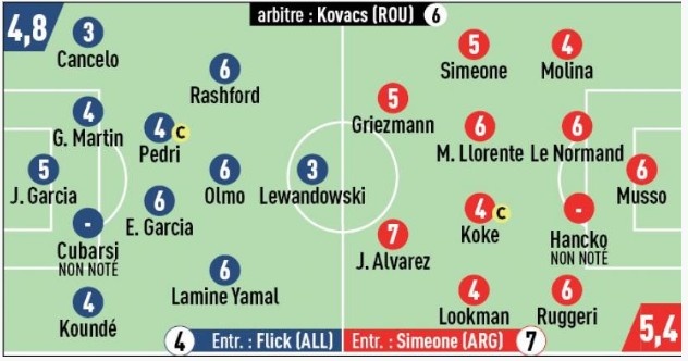 队报评分巴萨vs马竞：小蜘蛛全场最高分莱万库巴西不及格