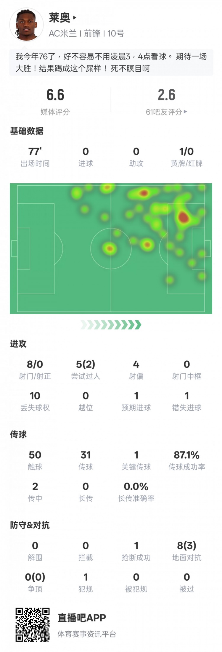 莱奥本场数据：0射正错失1进球机会+2过人成功1关键传球，评分6.6