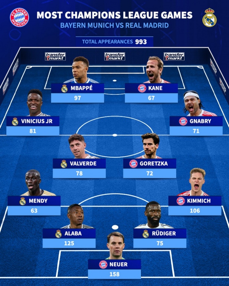 拜仁+皇马欧冠出场最多阵：诺伊尔158场领衔，姆巴佩、凯恩在列