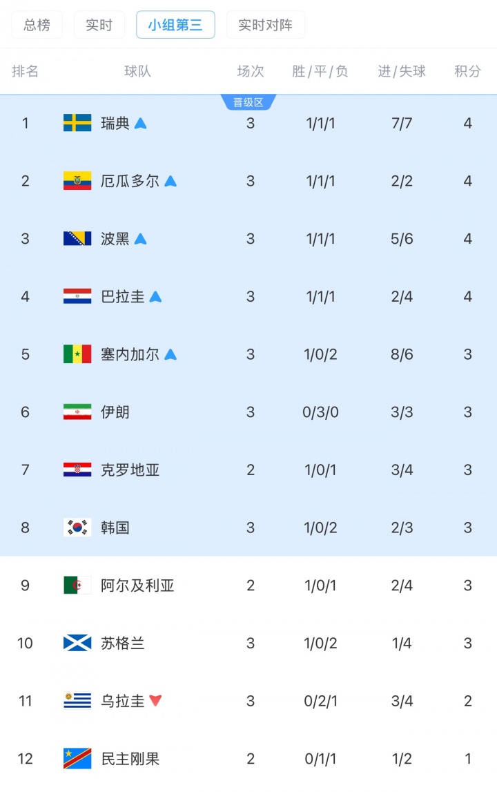 韩国出线&出局各占一半！495种小组第三晋级的组合现只剩8种