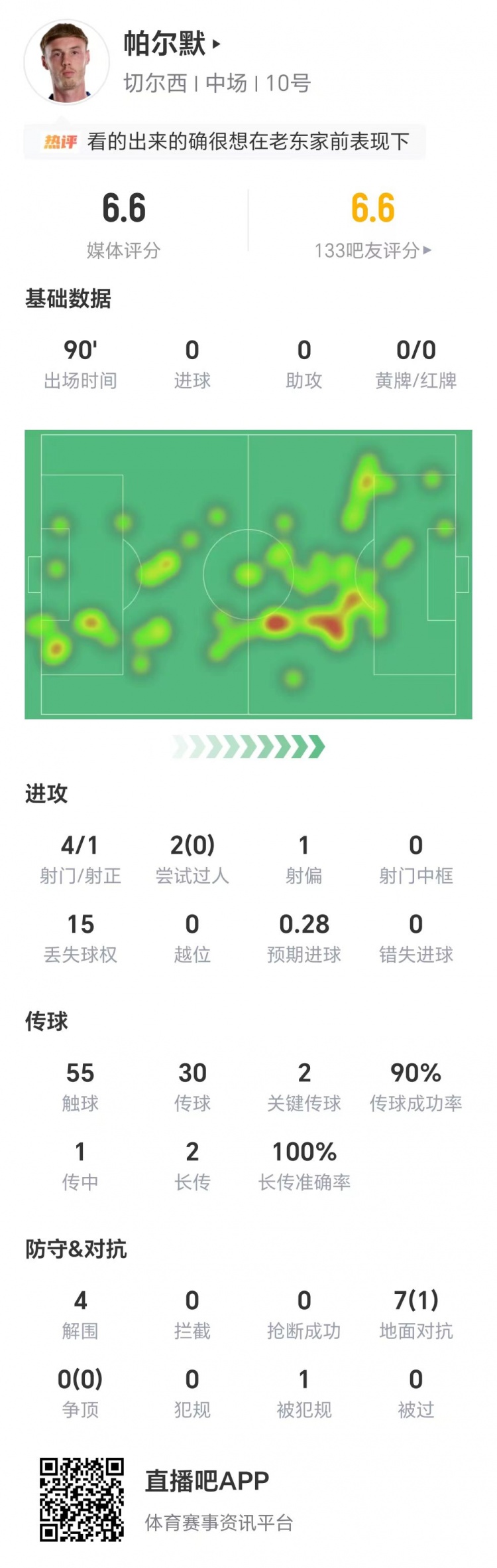 帕尔默数据：4射1正，零成功过人，两次关键传球，获评6.6分