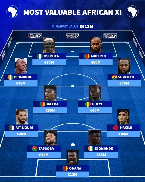 非洲最贵首发11人：奥斯梅恩、姆伯莫、塞梅尼奥，5人无缘世界杯