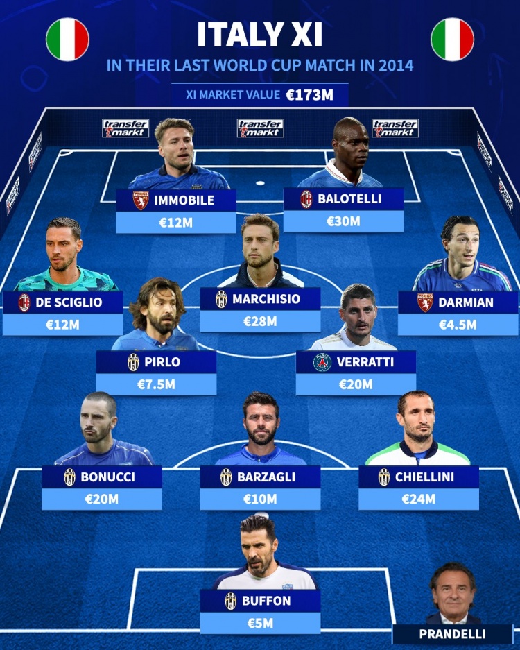 12年过去了！意大利最后一场世界杯首发：后防BBC 巴神皮尔洛出场