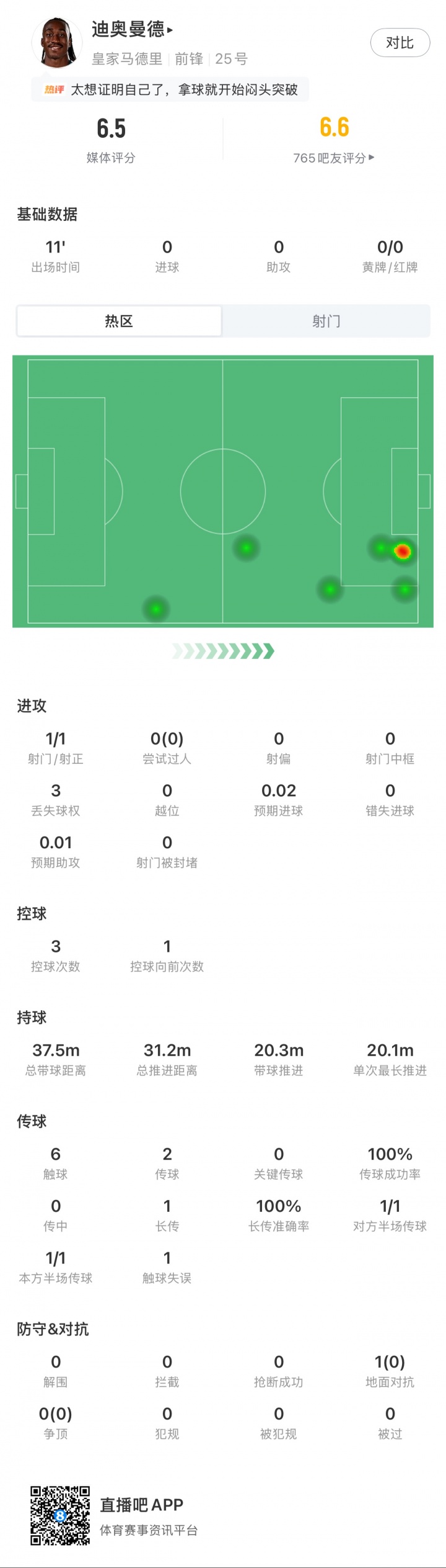1.4亿欧标王！迪奥曼德连续盘带小角度打门被扑 皇马生涯首次射门