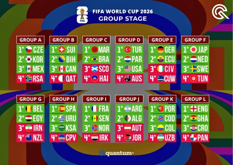 大数据公司预测世界杯：决赛法国胜西班牙，阿根廷16强葡萄牙4强